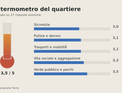 Il termometro del quartiere: aggiornamento