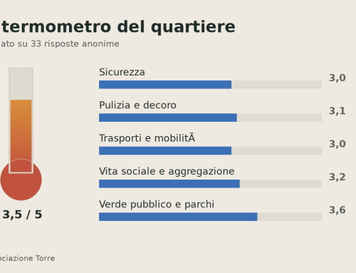 Il termometro del quartiere: aggiornamento